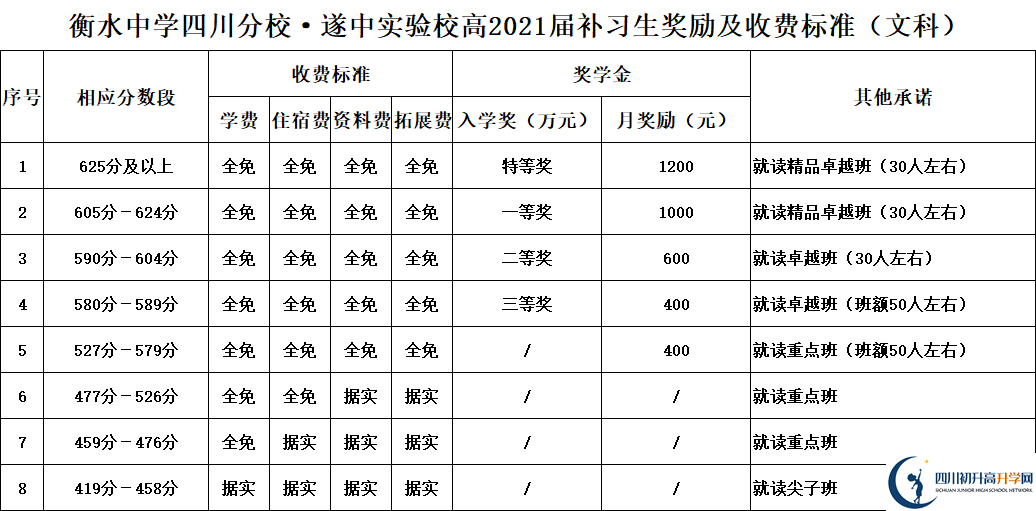 2022年遂宁市遂宁中学外国语实验学校高三复读招生简章