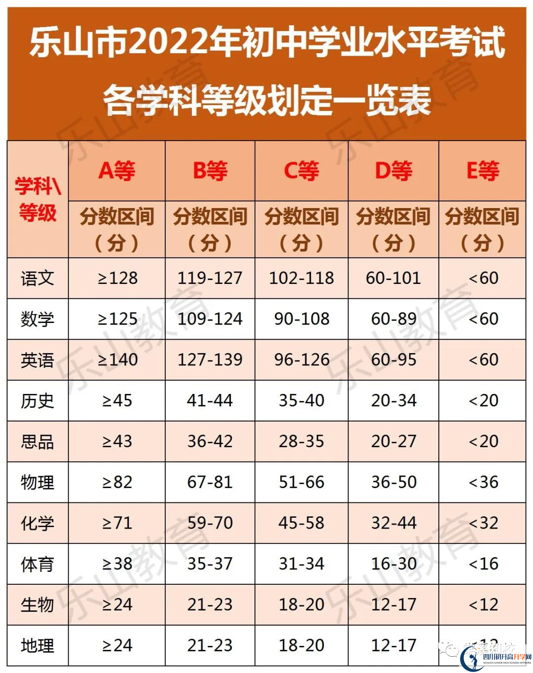 2023年乐山市更生学校招生分数是多少分？