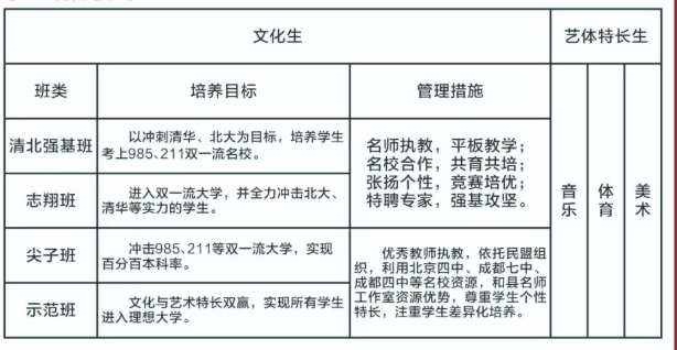 2023年遂宁市蓬溪中学班级如何设置？