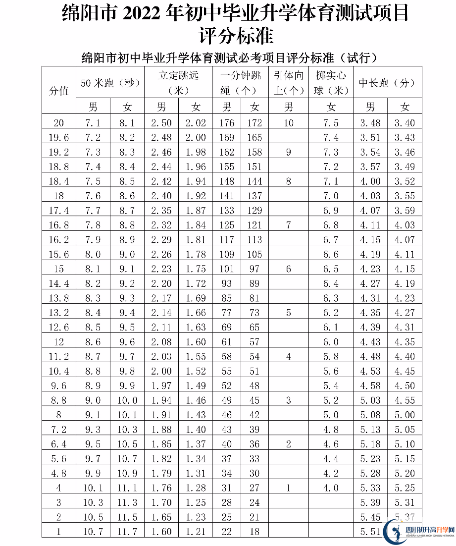 2023年绵阳市中考体育考试评分标准是什么，是否有变化？