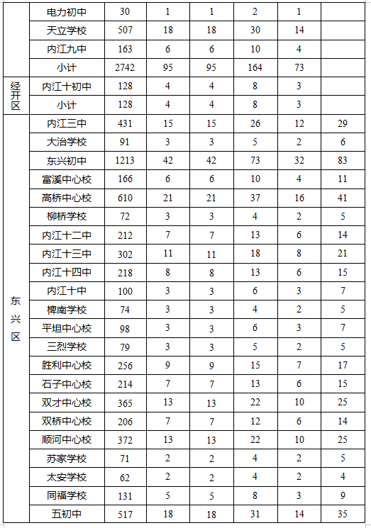 2023年内江市中考录取比例是多少？