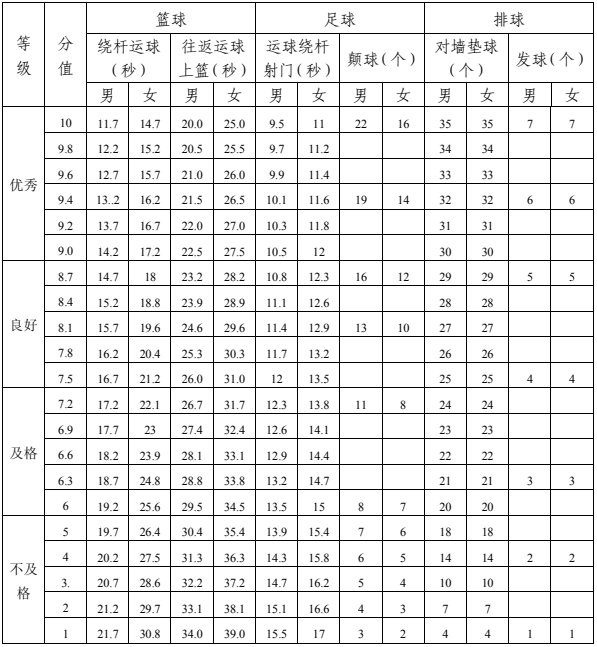 2023年达州市中考体育考试项目是哪些？