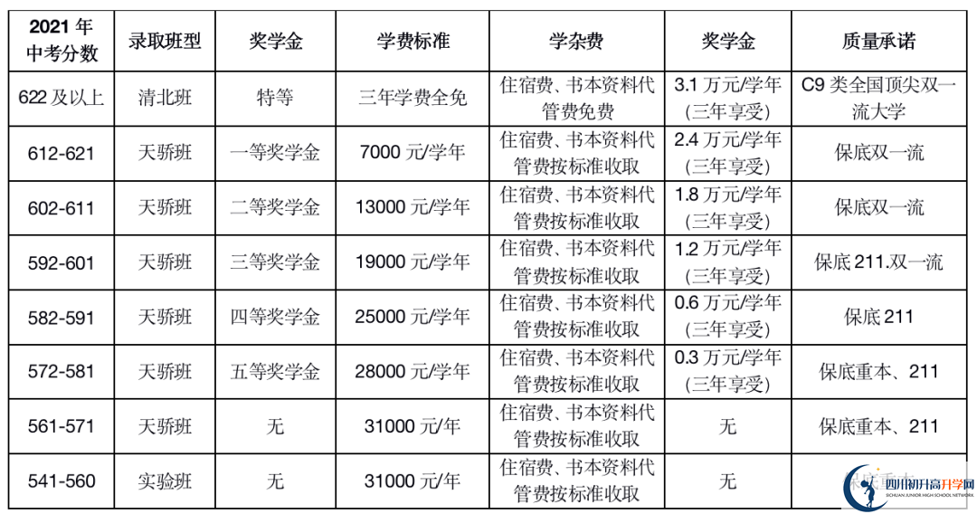 2023年德阳市德阳天立学校中考录取分数线是多少？