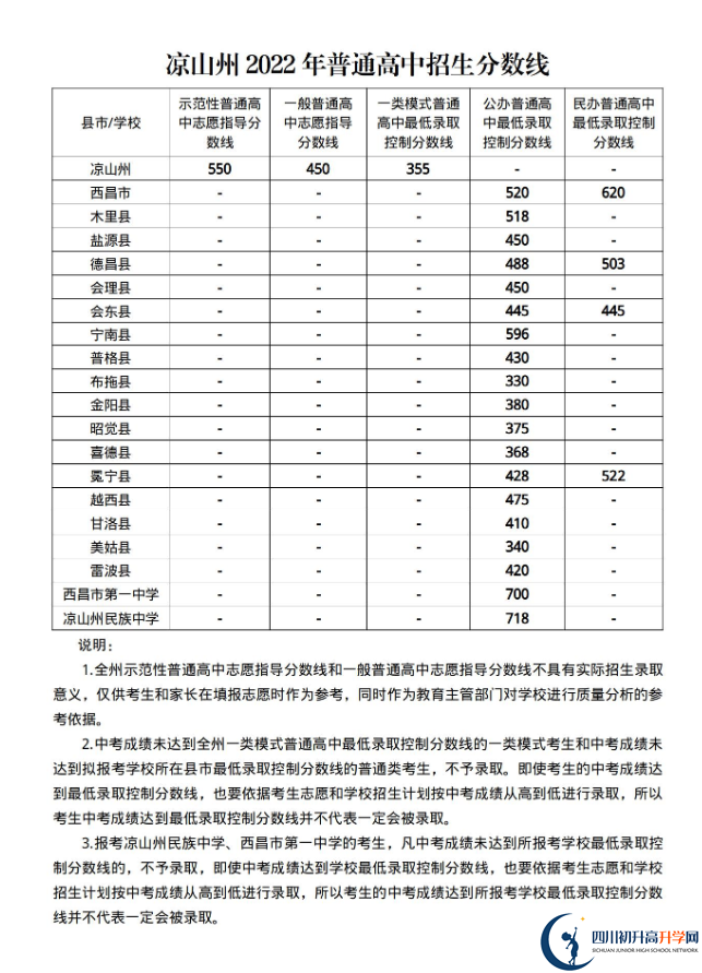 2023年凉山州中考普高线以下能上哪些高中？