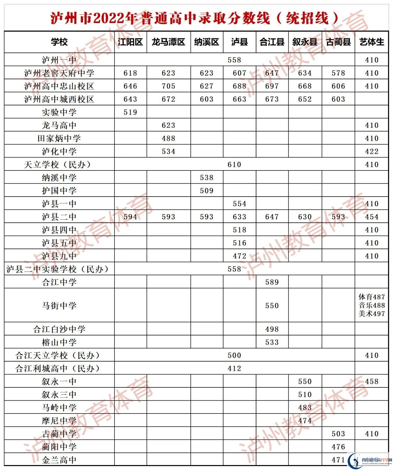 2023年泸州市中考重点线以下普高线以上能上哪些高中？