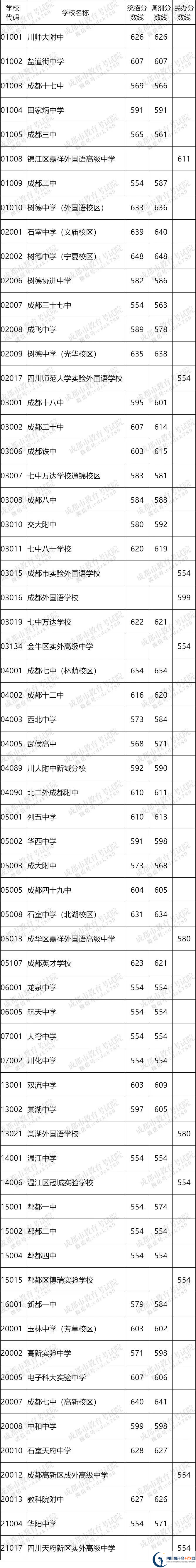 2023成都市中考多少分能上重点？