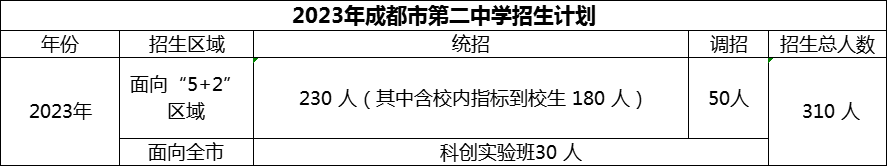 2024年成都市第二中学招生人数是多少？
