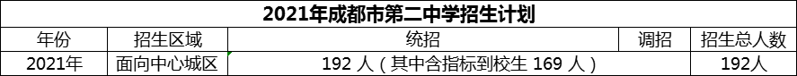 2024年成都市第二中学招生人数是多少？