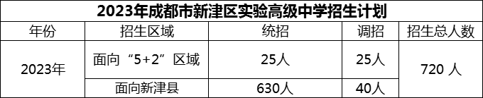 2024年成都市新津区实验高级中学招生人数是多少？