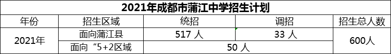 2024年成都市蒲江中学招生人数是多少？