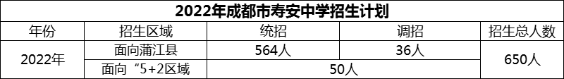 2024年成都市寿安中学招生人数是多少？