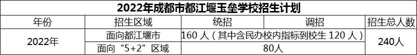 2024年成都市都江堰玉垒学校招生人数是多少？