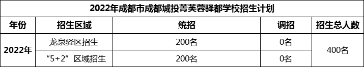2024年成都市成都城投菁芙蓉驿都学校招生人数是多少？
