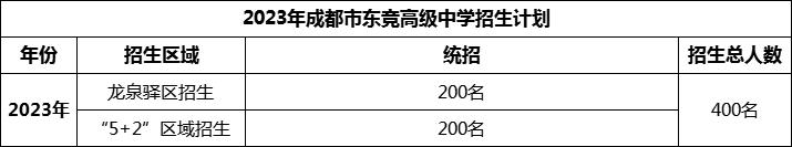 2024年成都市东竞高级中学招生人数是多少？