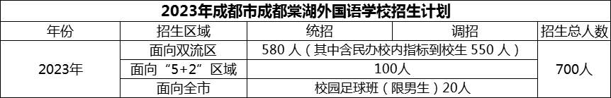 2024年成都市成都棠湖外国语学校招生人数是多少？
