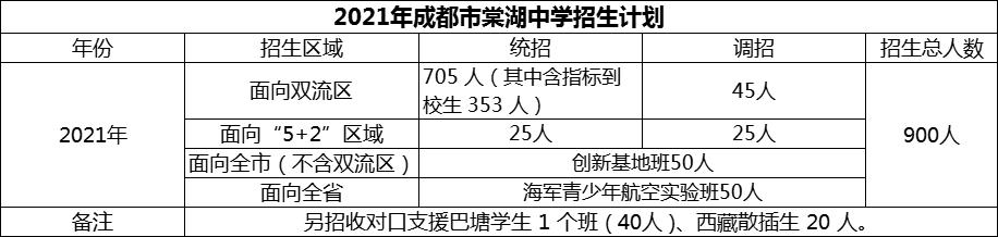 2024年成都市棠湖中学招生人数是多少？