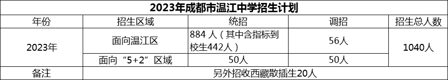 2024年成都市温江中学招生人数是多少？