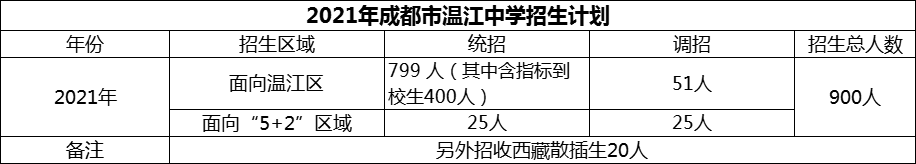 2024年成都市温江中学招生人数是多少？