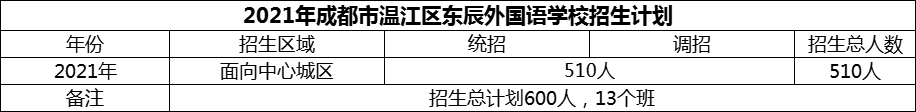 2024年成都市温江区东辰外国语学校招生人数是多少？