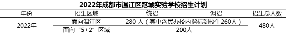 2024年成都市温江区冠城实验学校招生人数是多少？