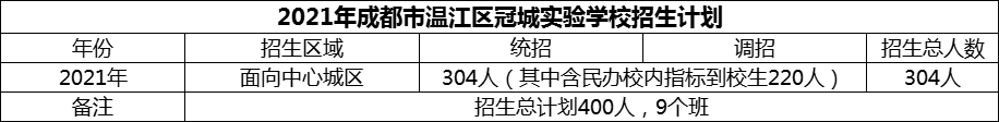 2024年成都市温江区冠城实验学校招生人数是多少？