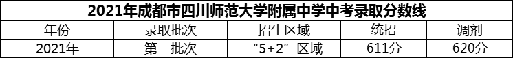 2024年成都市四川师范大学附属中学招生分数是多少分？