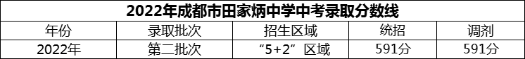 2024年成都市田家炳中学招生分数是多少分？