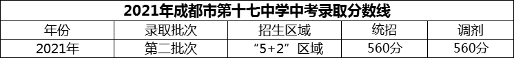 2024年成都市第十七中学招生分数是多少分？