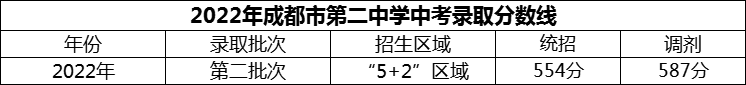 2024年成都市第二中学招生分数是多少分？