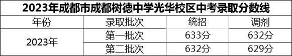 2024年成都市成都树德中学光华校区招生分数是多少分？