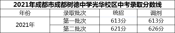 2024年成都市成都树德中学光华校区招生分数是多少分？