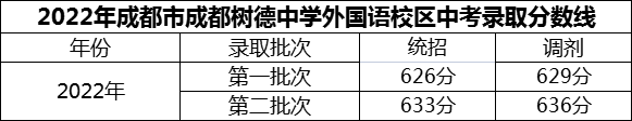 2024年成都市成都树德中学外国语校区招生分数是多少分？