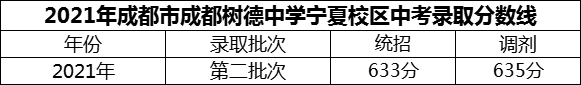 2024年成都市成都树德中学宁夏校区招生分数是多少分？