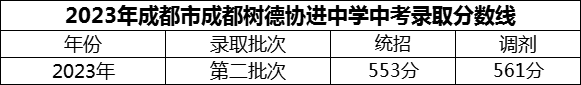 2024年成都市成都树德协进中学招生分数是多少分？