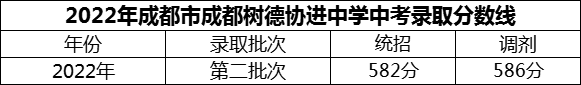 2024年成都市成都树德协进中学招生分数是多少分？