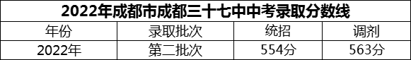 2024年成都市成都三十七中招生分数是多少分？