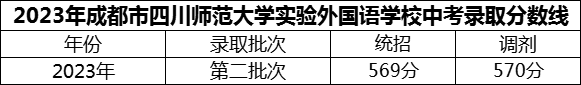 2024年成都市四川师范大学实验外国语学校招生分数是多少分