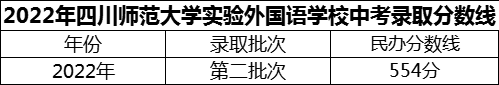 2024年成都市四川师范大学实验外国语学校招生分数是多少分