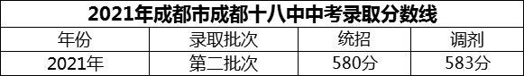 2024年成都市成都十八中招生分数是多少分？