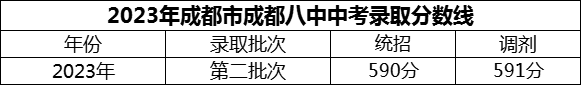 2024年成都市成都八中招生分数是多少分？