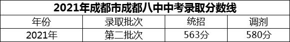 2024年成都市成都八中招生分数是多少分？