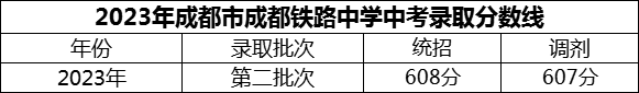 2024年成都市成都铁路中学招生分数是多少分？