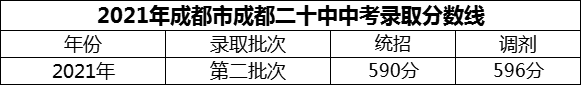 2024年成都市成都二十中招生分数是多少分？