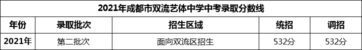 2024年成都市双流艺体中学招生分数是多少分？