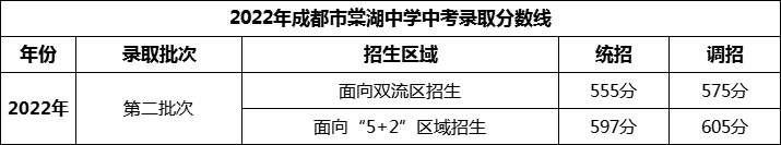 2024年成都市棠湖中学招生分数是多少分？