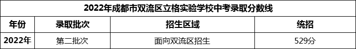 2024年成都市双流区立格实验学校招生分数是多少分？