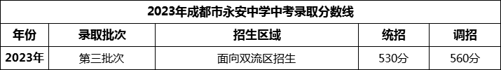 2024年成都市永安中学招生分数是多少分？