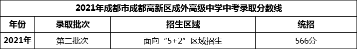 2024年成都市成都高新区成外高级中学招生分数是多少分？