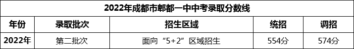 2024年成都市郫县一中招生分数是多少分？