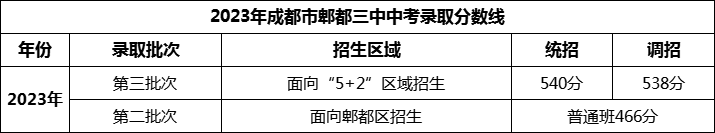 2024年成都市郫县三中招生分数是多少分？